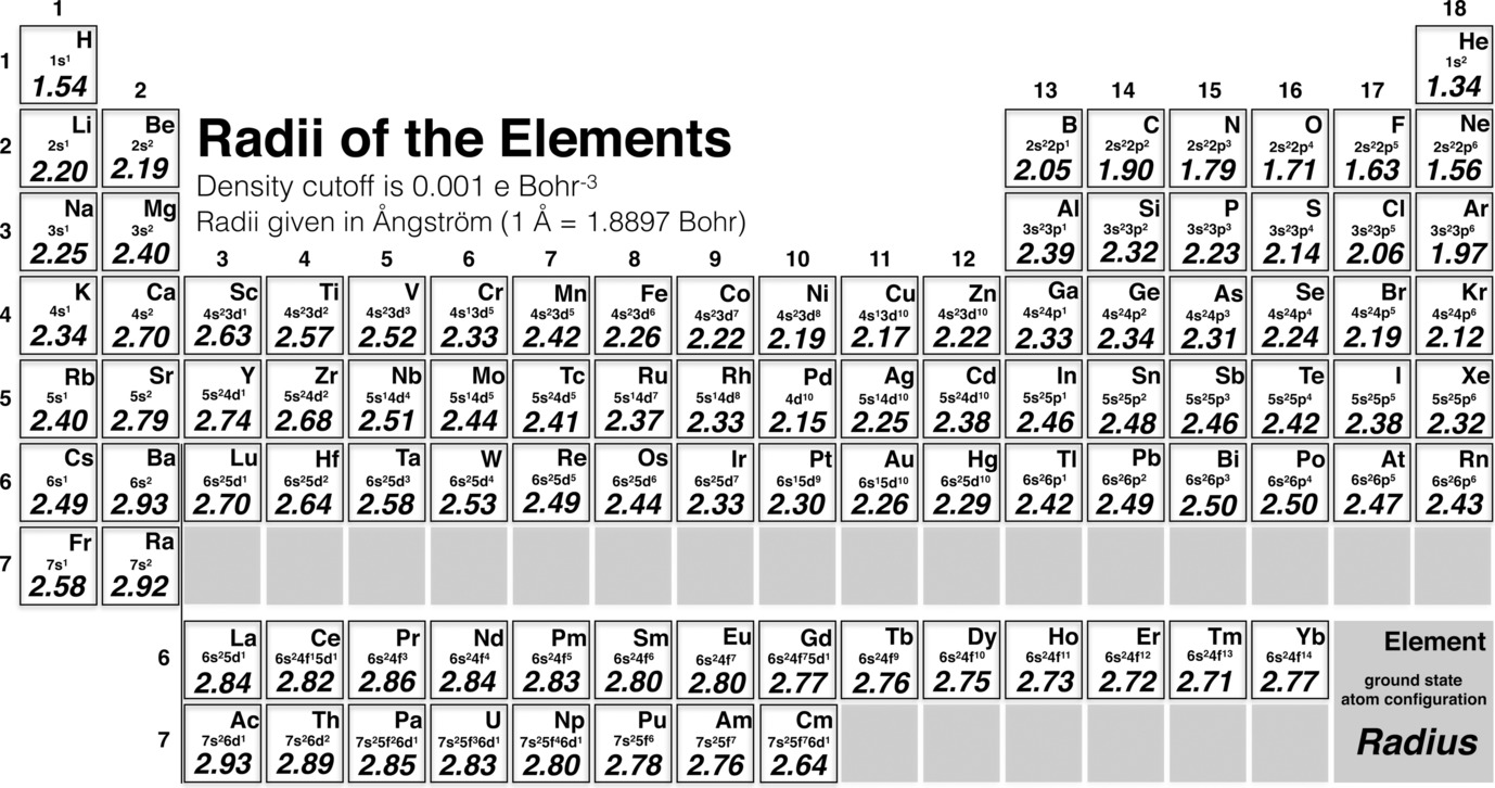 Lesson 1: Atoms - Introduction to Materials Science